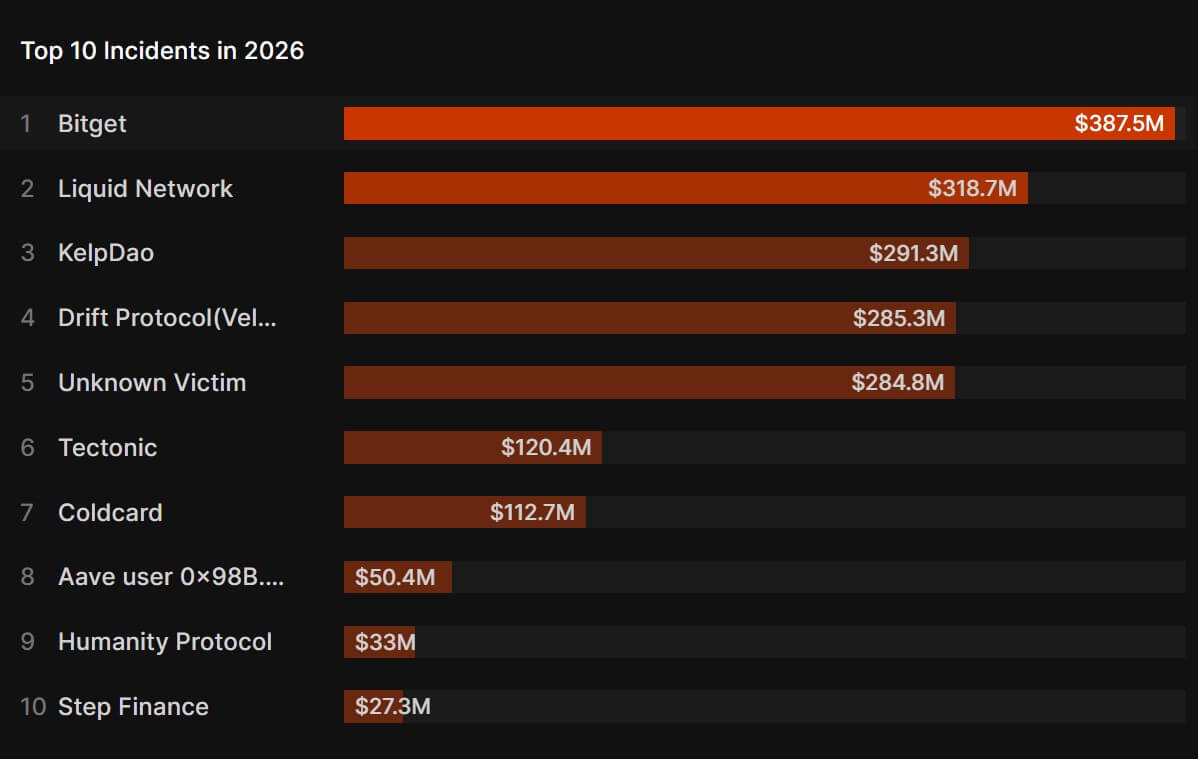 Top 10 Crypto Security Incidents in 2026