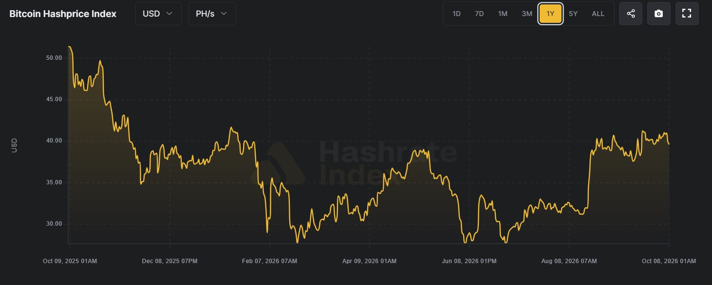 Bitcoin Hashprice Index Over The Past Year