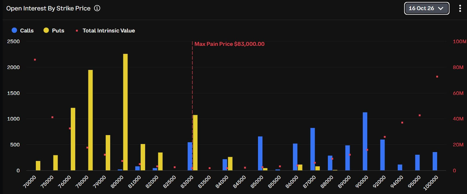 Deribit Bitcoin call and put open interest by strike for the Oct. 16, 2026 expiry