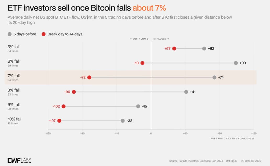 ETF investors sell once Bitcoin falls about 7%