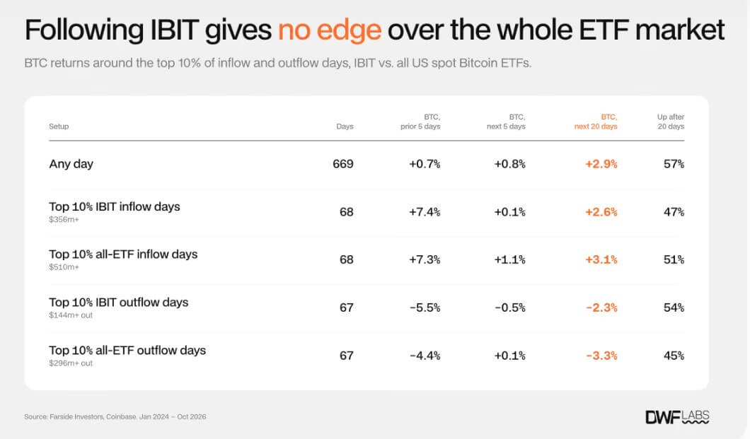 how blackrock ibit flows correlated with the market
