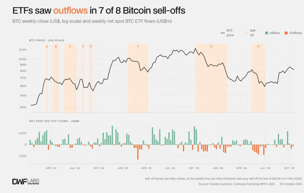 Bitcoin ETFs Recorded Significant Outflows During Market Sell-Off
