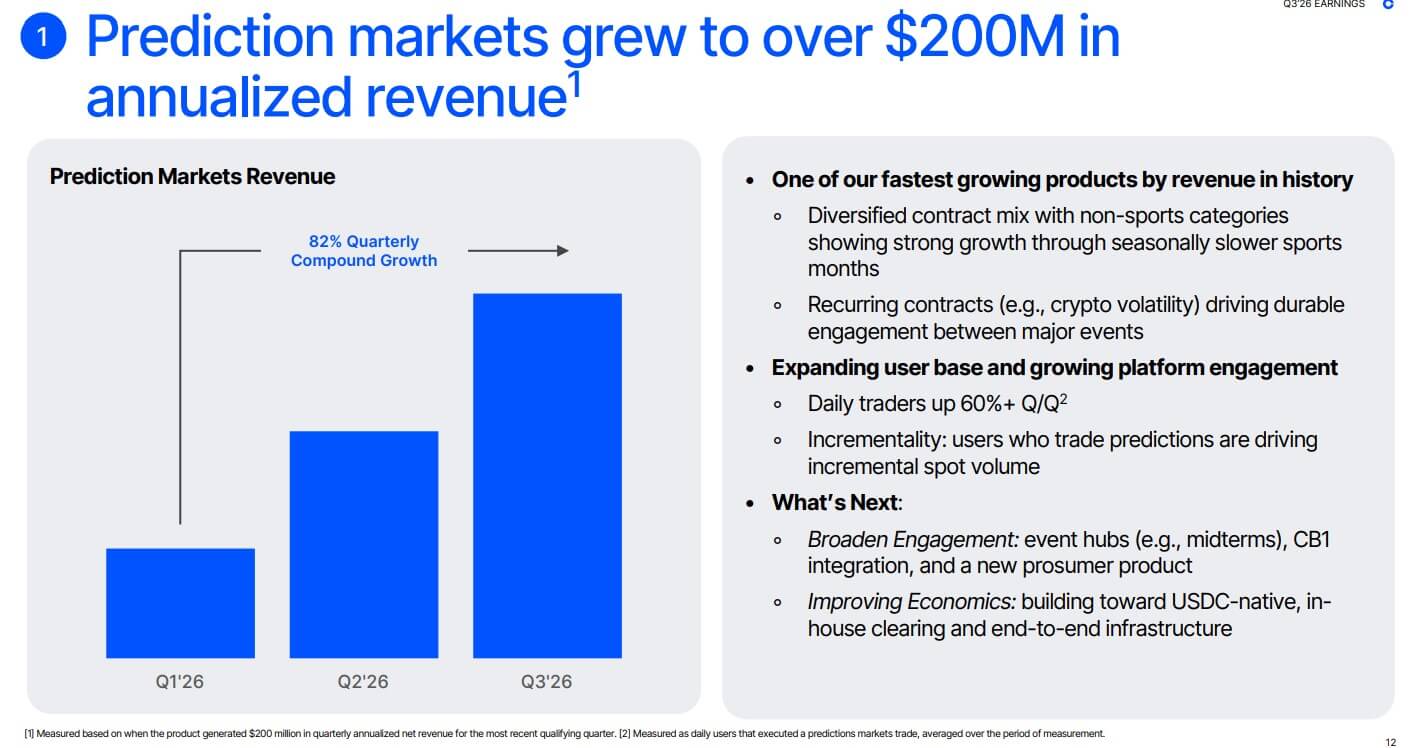 Coinbase's Prediction Market Annualized Revenue Exceeds $200 Million