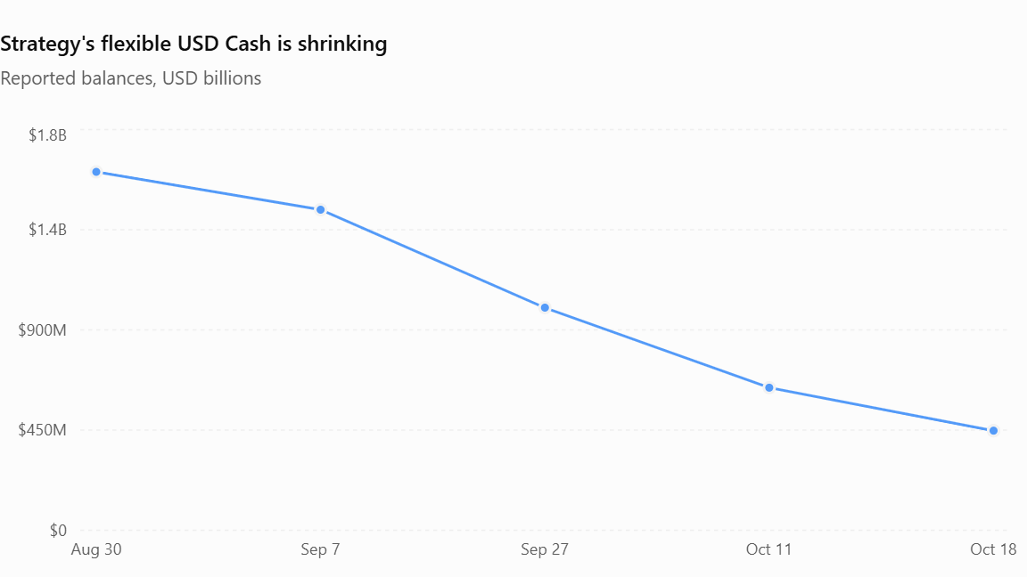 Strategy's flexible USD Cash is shrinking