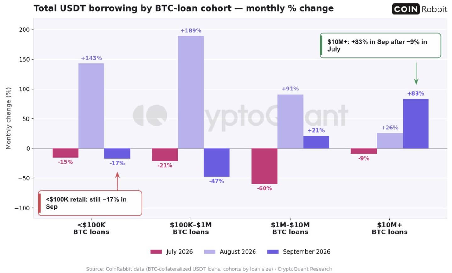 Total USDT borrowing by Bitcoin-load cohort