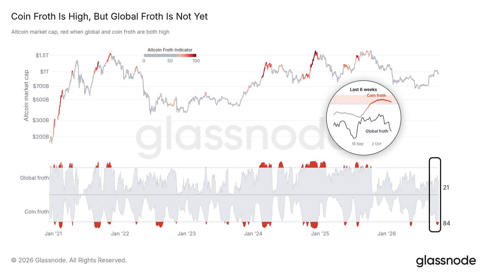 Coin froth is high, but global froth is not yet
