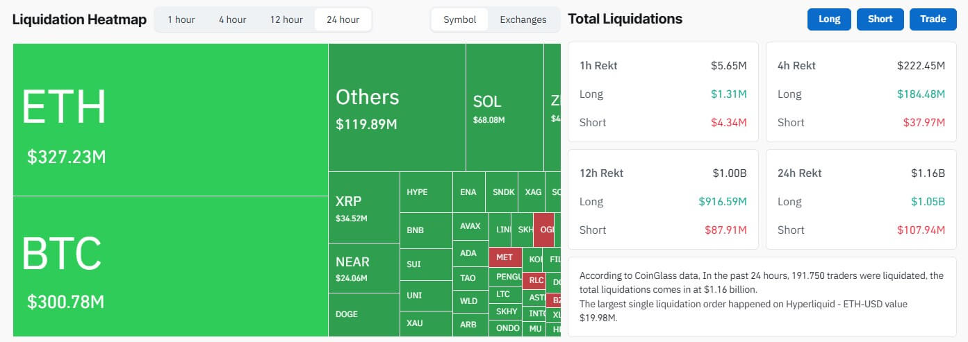 Crypto liquidations for the past 24 hours, led by Ethereum and Bitcoin