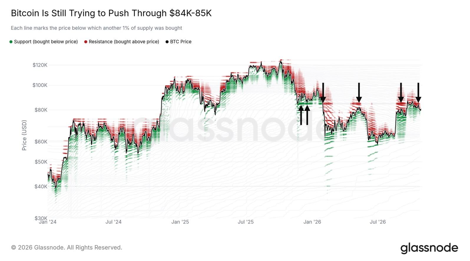 Bitcoin is still trying to push through $84,000-$85,000