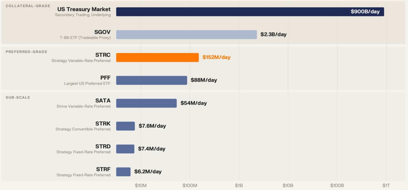 Strategy's STRC trades about $152 million a day