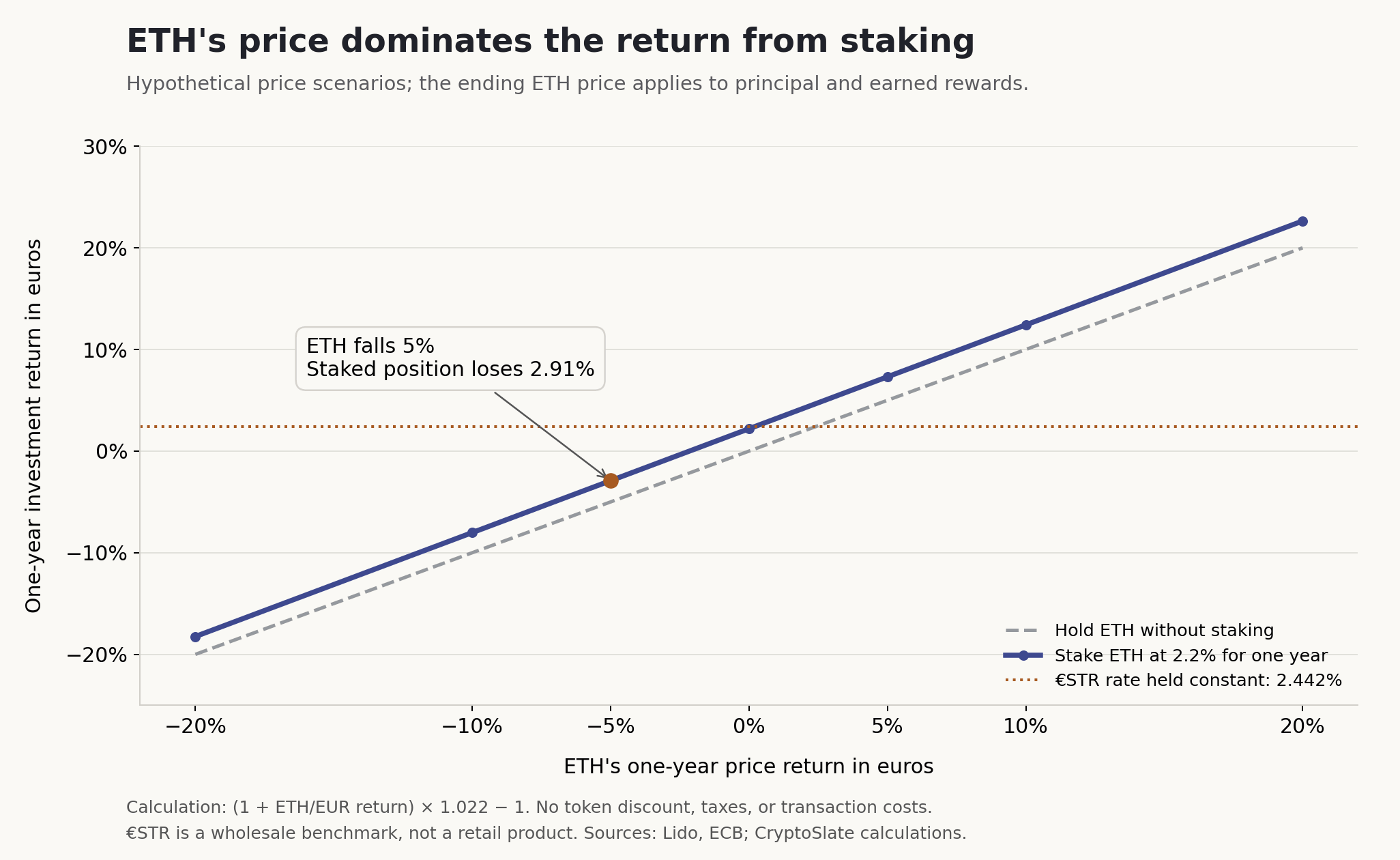 ethereum staking euro return