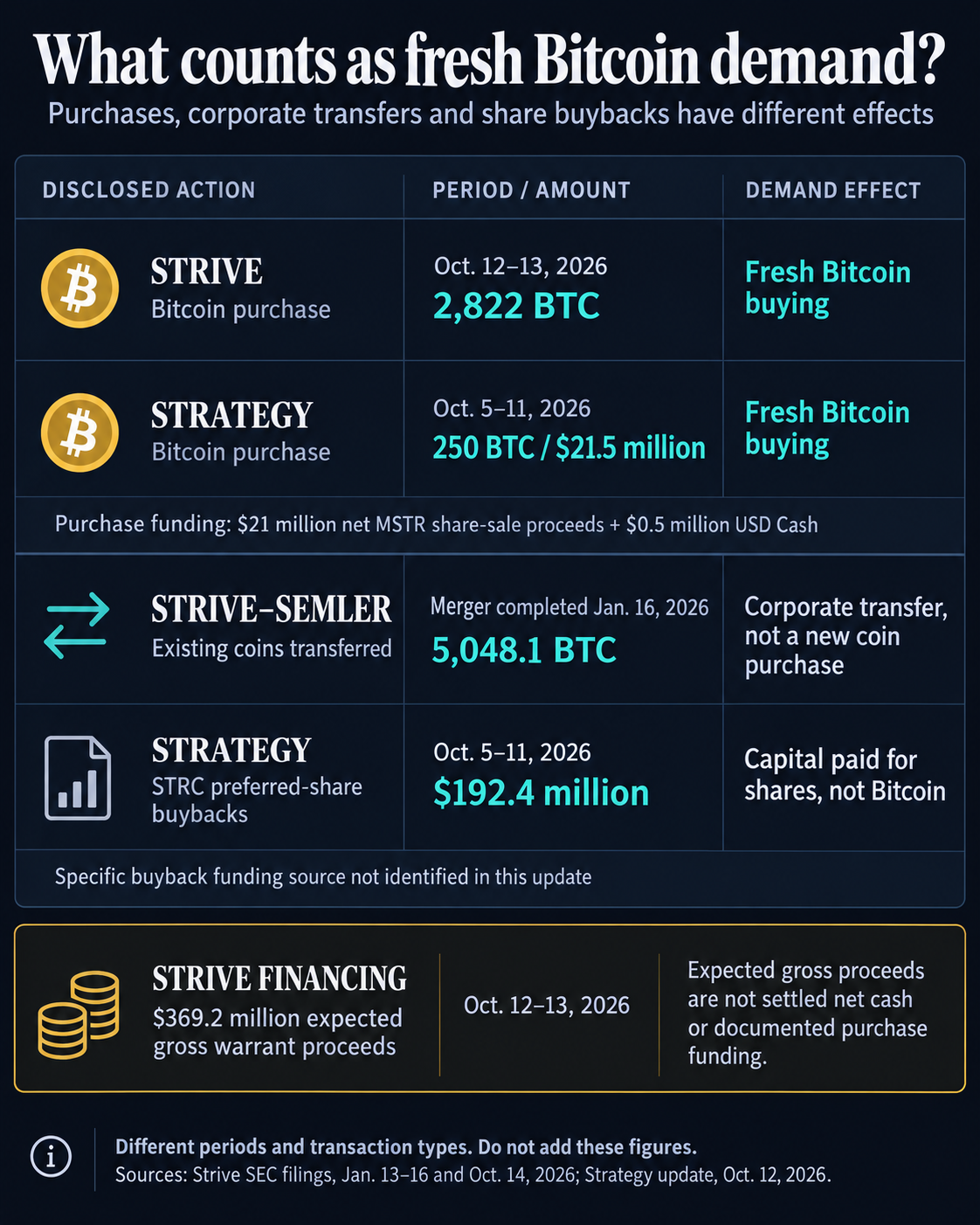 Comparison of Strive’s 2,822 BTC October 12–13 purchase, Strategy’s 250 BTC purchase and $192.4 million STRC buybacks during October 5–11, and the January Semler transfer of 5,048.1 existing BTC. Strive’s $369.2 million expected gross warrant proceeds are shown separately from documented purchase funding.