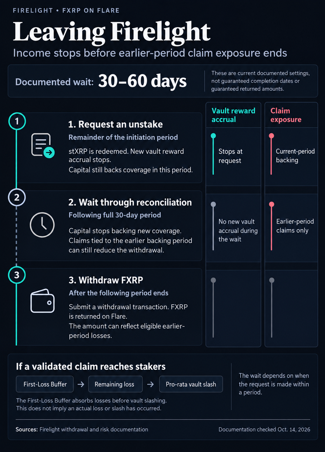 Firelight's documented 30–60-day FXRP exit: vault reward accrual stops at the unstake request, current-period backing continues, and the next period reconciles earlier claims before a withdrawal transaction.