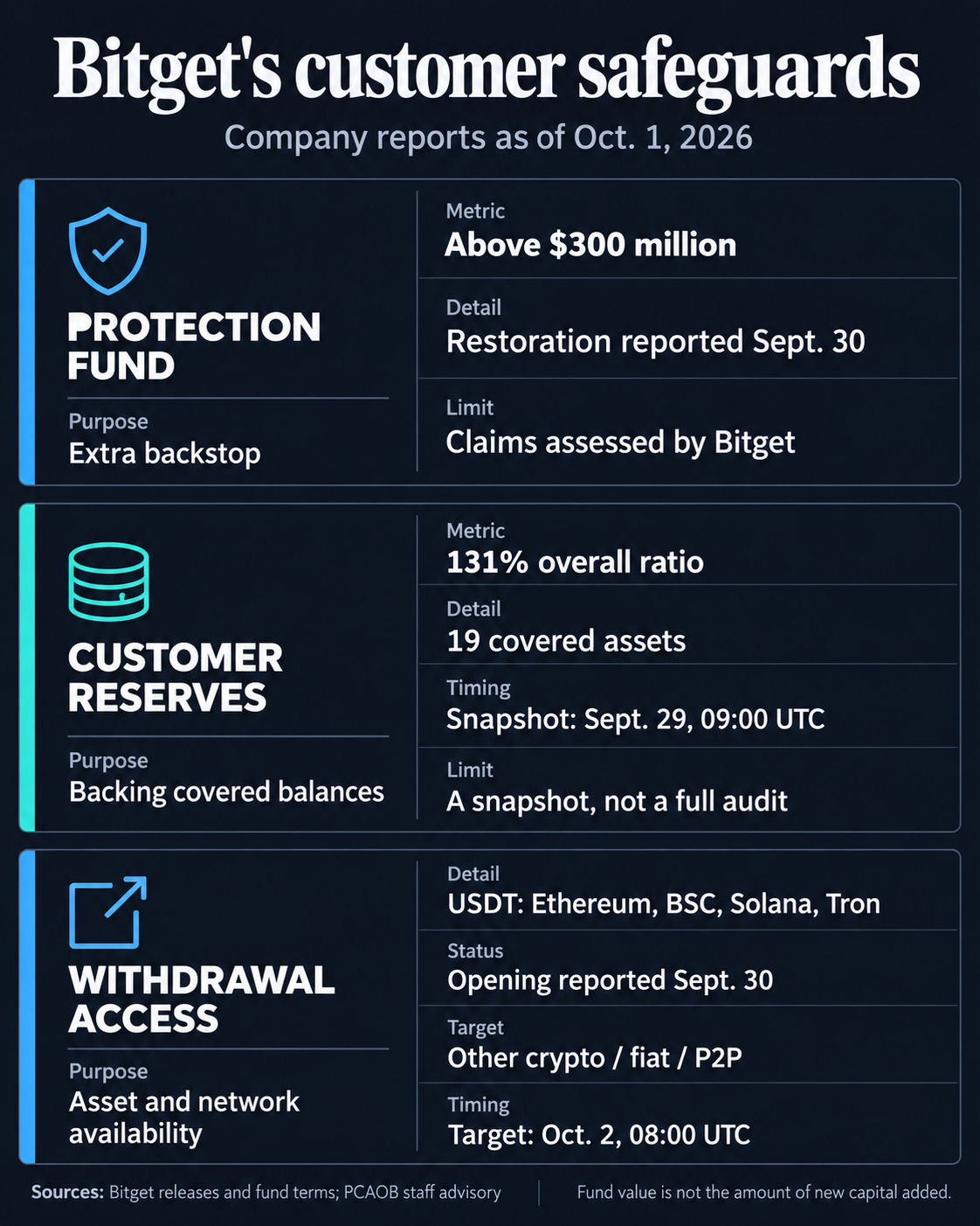 Bitget-reported safeguards as of October 1, 2026: Protection Fund above $300 million with claims assessed by Bitget; a 131% reserve ratio across 19 covered assets in the September 29 snapshot; USDT openings on four networks and remaining services targeted for October 2.