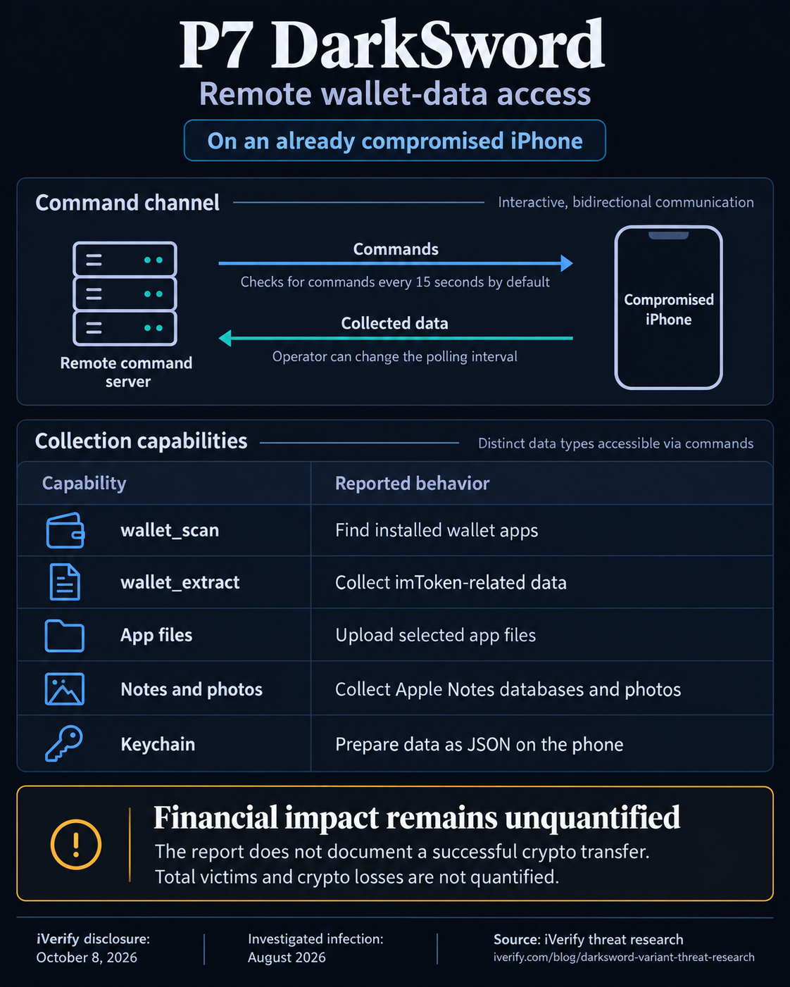 P7 DarkSword’s remote command channel and reported wallet, app-file, Notes, photos and keychain collection capabilities on an already compromised iPhone. iVerify disclosed the variant October 8 after investigating an August 2026 infection; crypto transfers and losses are not documented or quantified in the report.