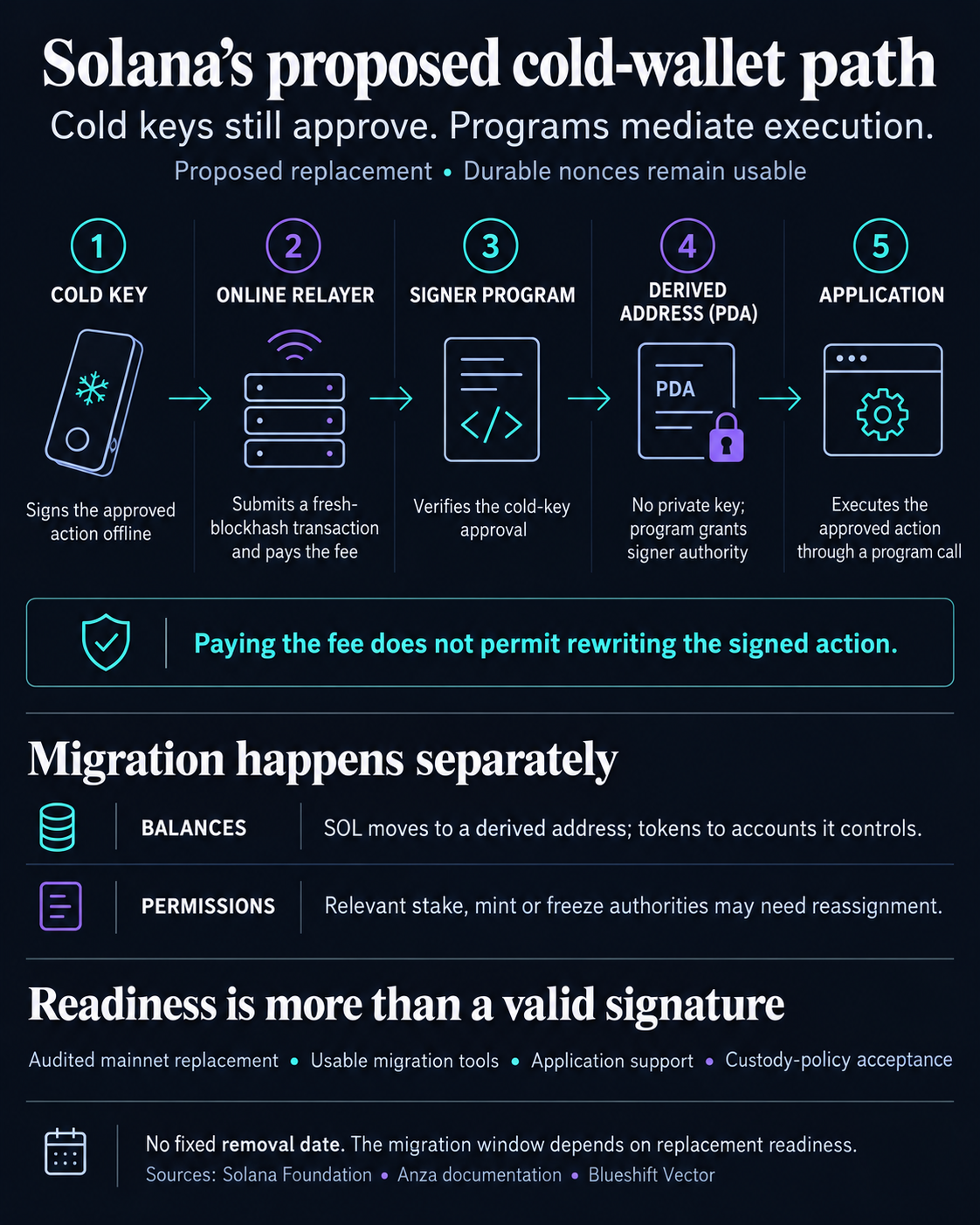Proposed Solana signer-program path: a cold key signs offline, a relayer submits and pays, a program verifies approval and authorizes a derived address, and an application executes the approved action. Balance and authority migration happen separately; readiness also requires audits, tools, application support and custody-policy acceptance.