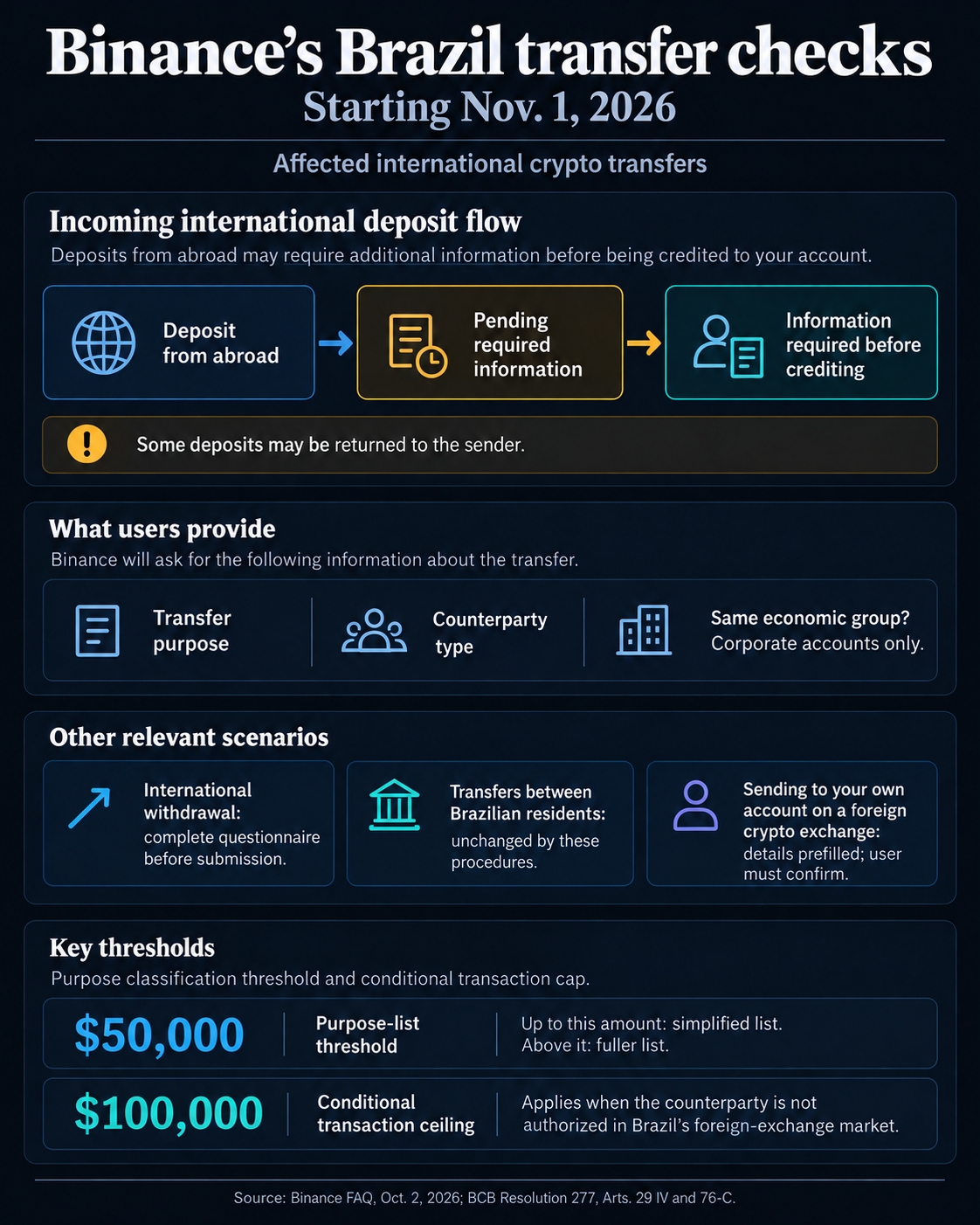 Binance’s Brazilian international-transfer procedures starting November 1, 2026: affected deposits await required information, questionnaires ask purpose and counterparty type, domestic transfers are unchanged, and $50,000 classification and conditional $100,000 transaction limits differ.
