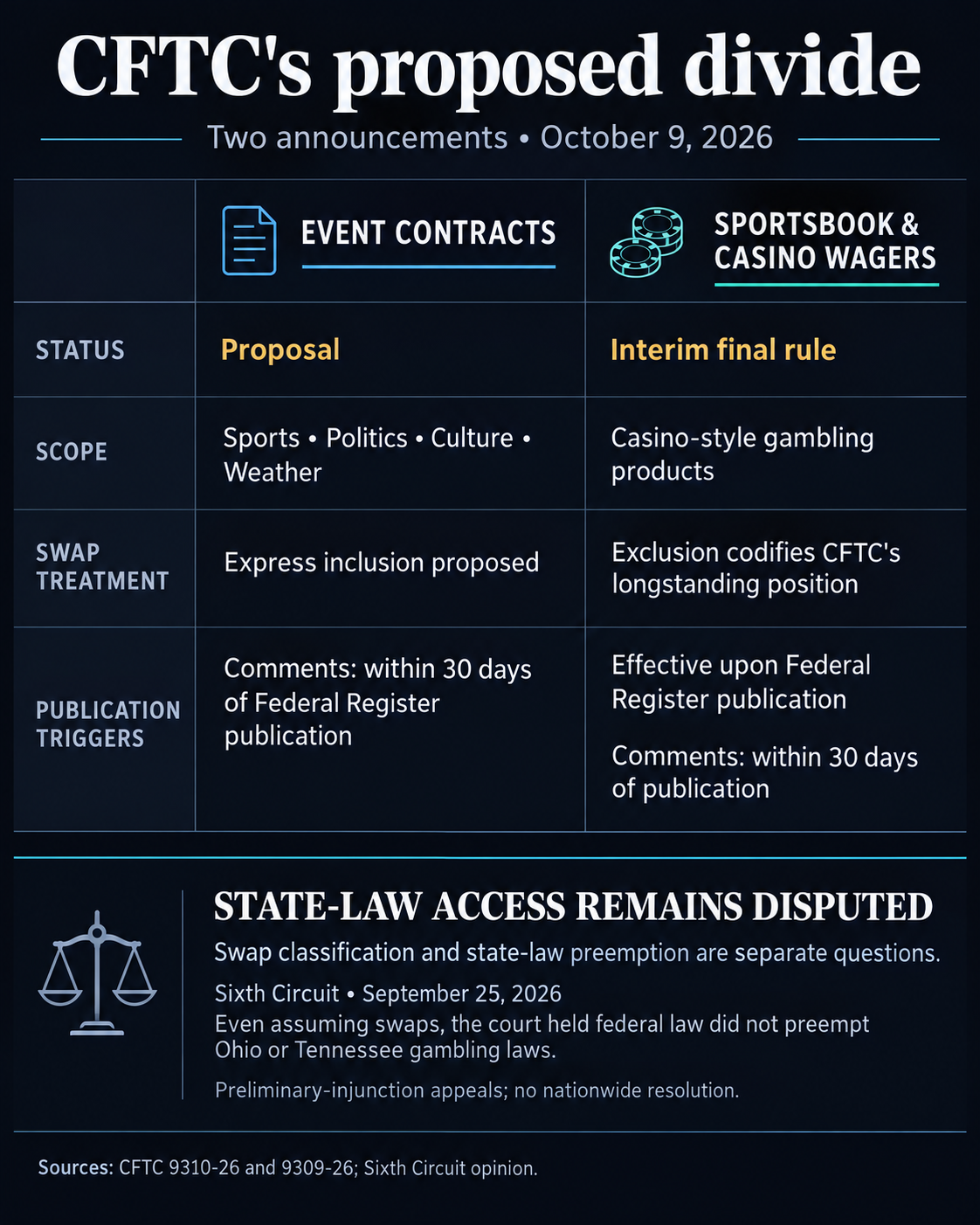 Comparison of the CFTC's proposed event-contract swap inclusion and announced casino-wager exclusion, with Federal Register publication triggers and unresolved state-law access.