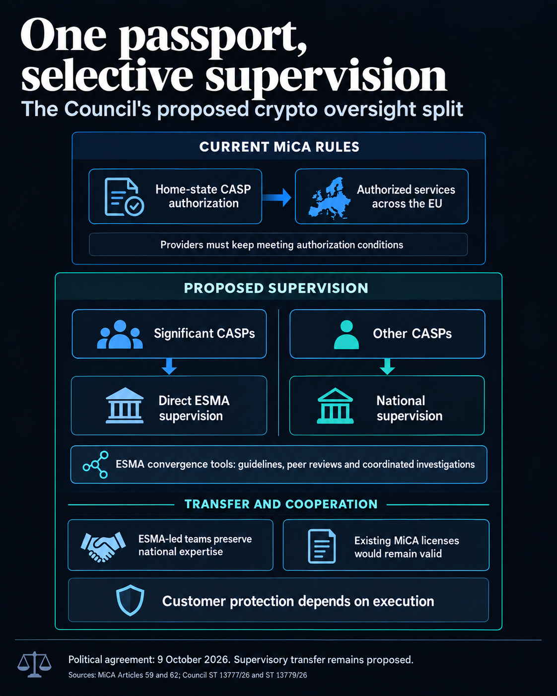 Current MiCA home-state authorization provides EU-wide access. Under the Council proposal, significant CASPs would move to ESMA supervision while other providers retain national supervision, supported by cooperation and convergence tools.