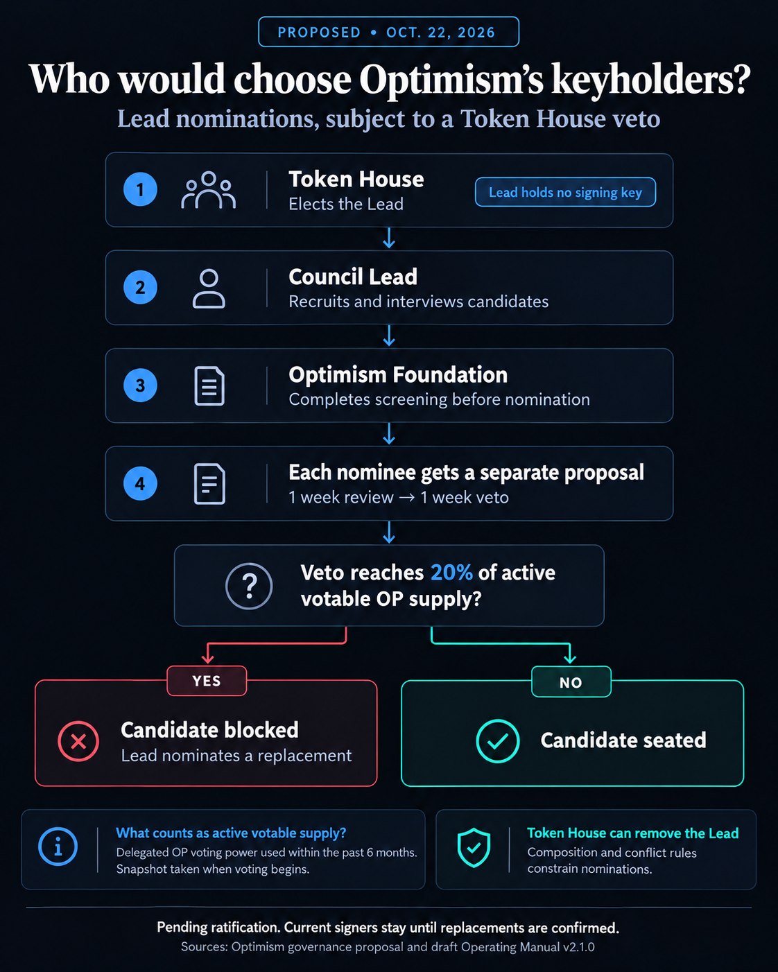 Proposed Optimism appointment flow: the Token House elects a non-keyholder Lead; candidates undergo interviews and Foundation screening, then one week of review and one week of veto. A veto reaching 20% of active votable OP supply blocks the candidate; otherwise the candidate is seated.