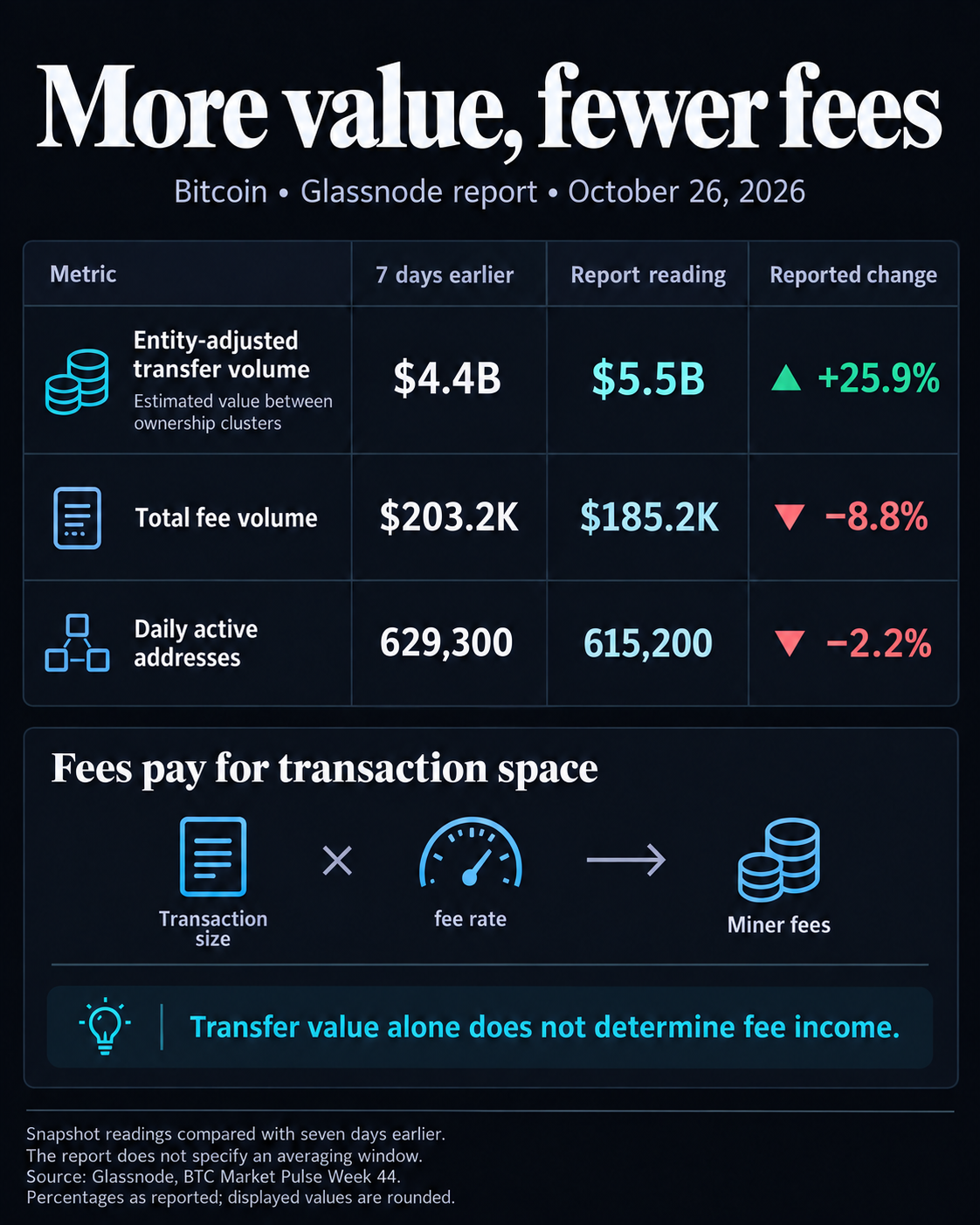 Glassnode’s October 26, 2026 snapshot compares readings seven days apart: entity-adjusted transfer value rises 25.9% to $5.5 billion, total fees fall 8.8% to $185,200, and active addresses fall 2.2% to 615,200. Fees depend on transaction size and fee rate.