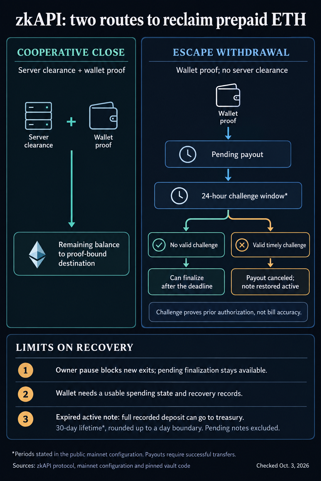 zkAPI withdrawal paths: cooperative close requires server clearance; escape creates a pending payout with a challenge period. A valid prior-authorization challenge restores the active note. Pause powers, retained spending state and active-note expiry limit recovery.