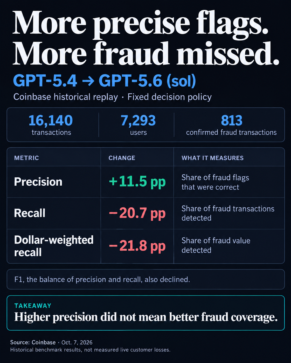 Coinbase's historical replay comparing GPT-5.4 with GPT-5.6 (sol): precision rose 11.5 percentage points, recall fell 20.7 points and dollar-weighted recall fell 21.8 points under a fixed decision policy; these are not live customer losses.