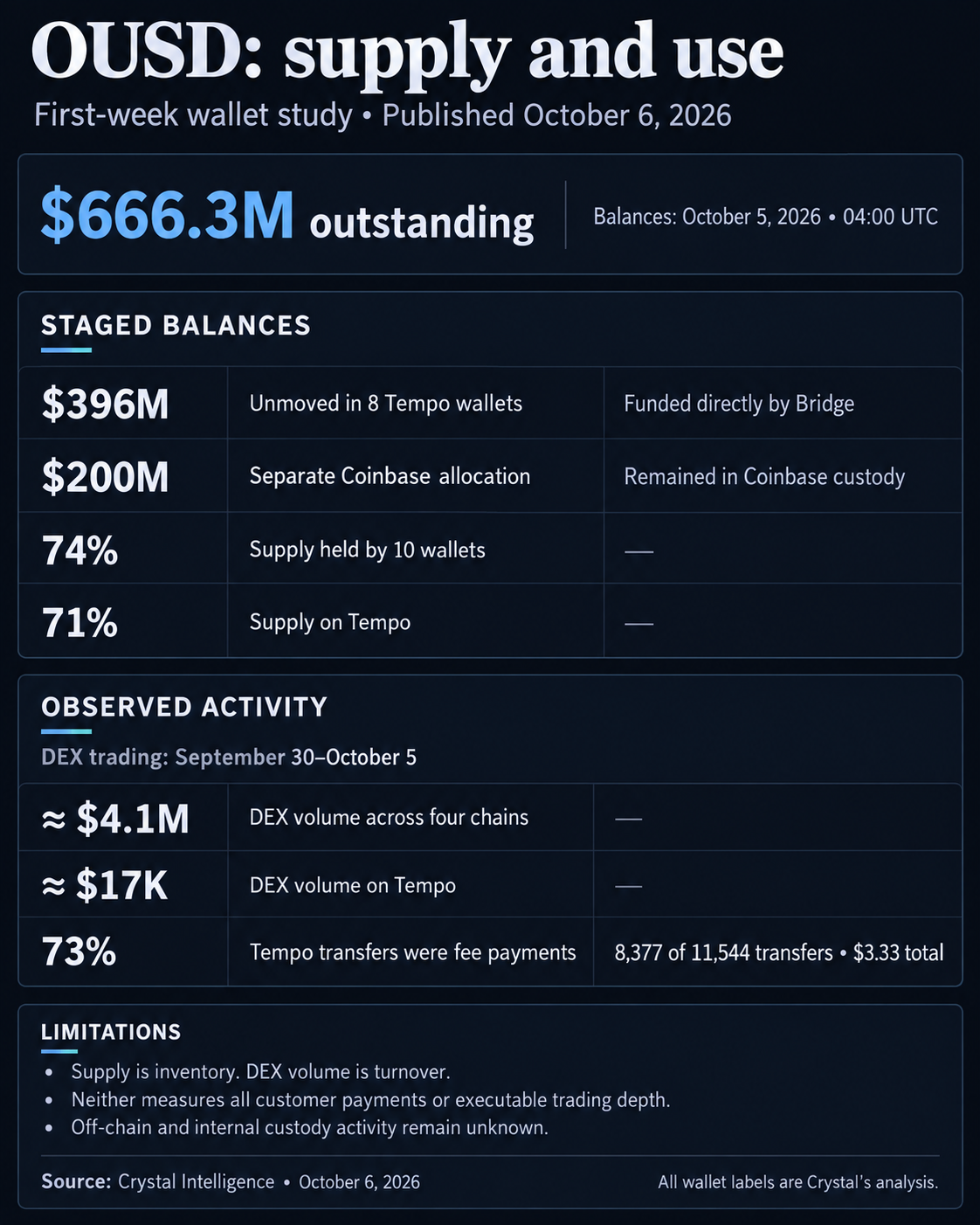 Crystal’s first-week OUSD study: $666.3 million outstanding at October 5, 2026, 04:00 UTC; $396 million unmoved in eight Tempo wallets and a separate $200 million Coinbase custody allocation. Ten wallets held 74% of supply and Tempo held 71%. September 30–October 5 DEX volume was about $4.1 million, including about $17,000 on Tempo. Fee payments were 73% of Tempo transfers. These figures do not measure all customer payments, beneficial owners or executable trading depth.