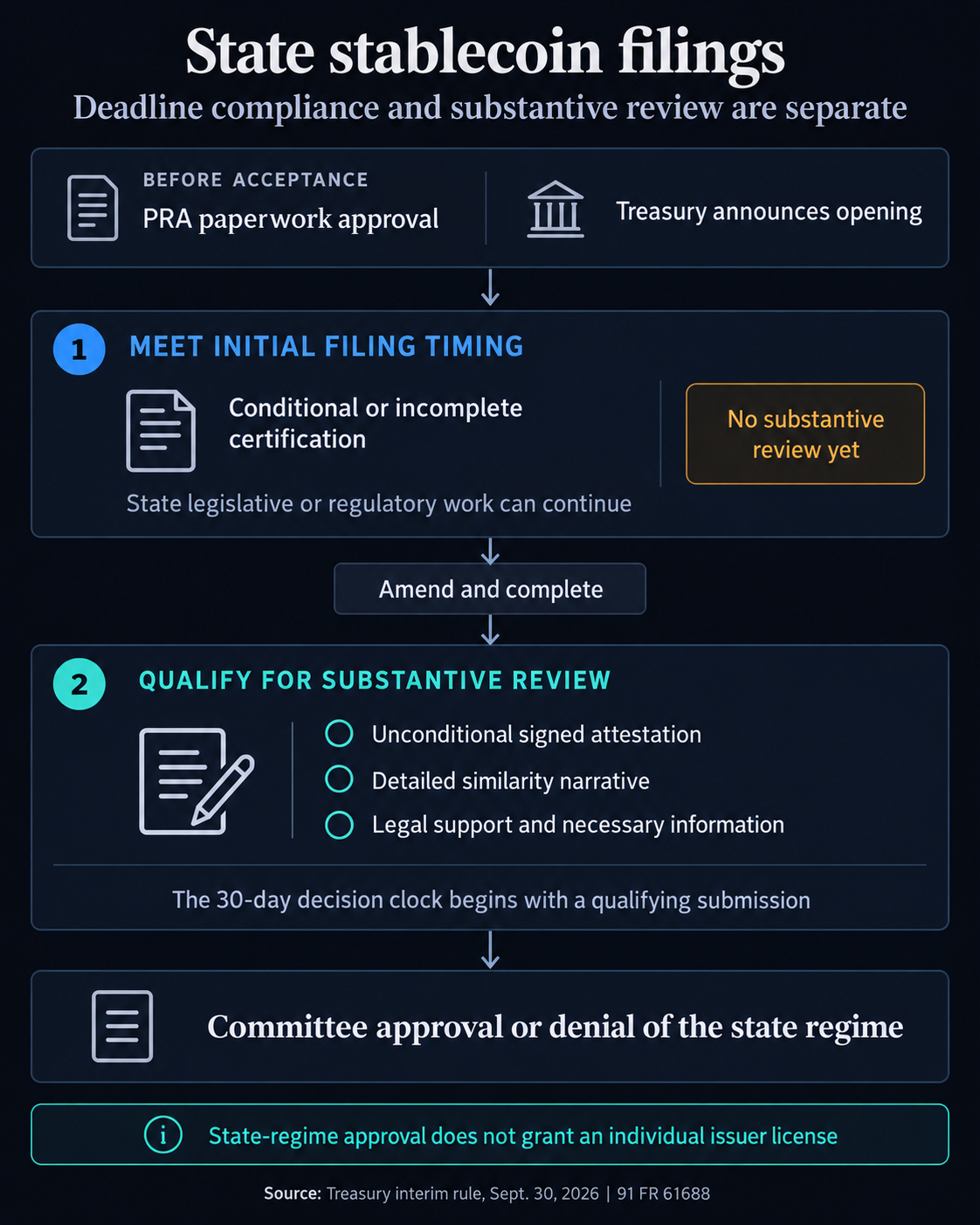 State certification flow: after paperwork approval and Treasury's opening notice, an incomplete or conditional filing can meet initial timing; amendments must make the submission complete and unconditional before the 30-day state-regime decision clock begins. Regime approval does not grant an individual issuer license.