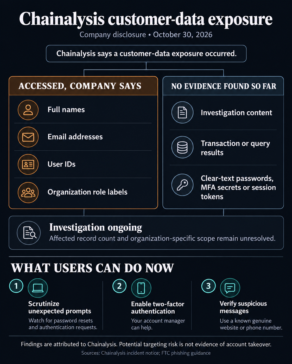 Chainalysis's October 30 disclosure: names, emails, user IDs and organization role labels were accessed; no evidence found so far of access to investigation content, transaction or query results, clear-text passwords, MFA secrets or session tokens. Investigation remains ongoing. Users should scrutinize unexpected prompts, enable two-factor authentication and verify suspicious messages through known channels.