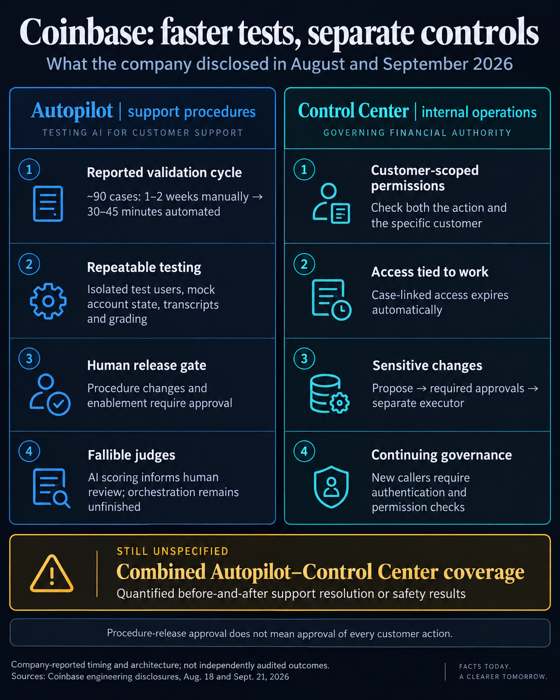 Coinbase reports a faster 90-case support-validation cycle while retaining human release approval; separate customer-scoped access and sensitive-change controls leave combined coverage and customer outcomes unspecified.