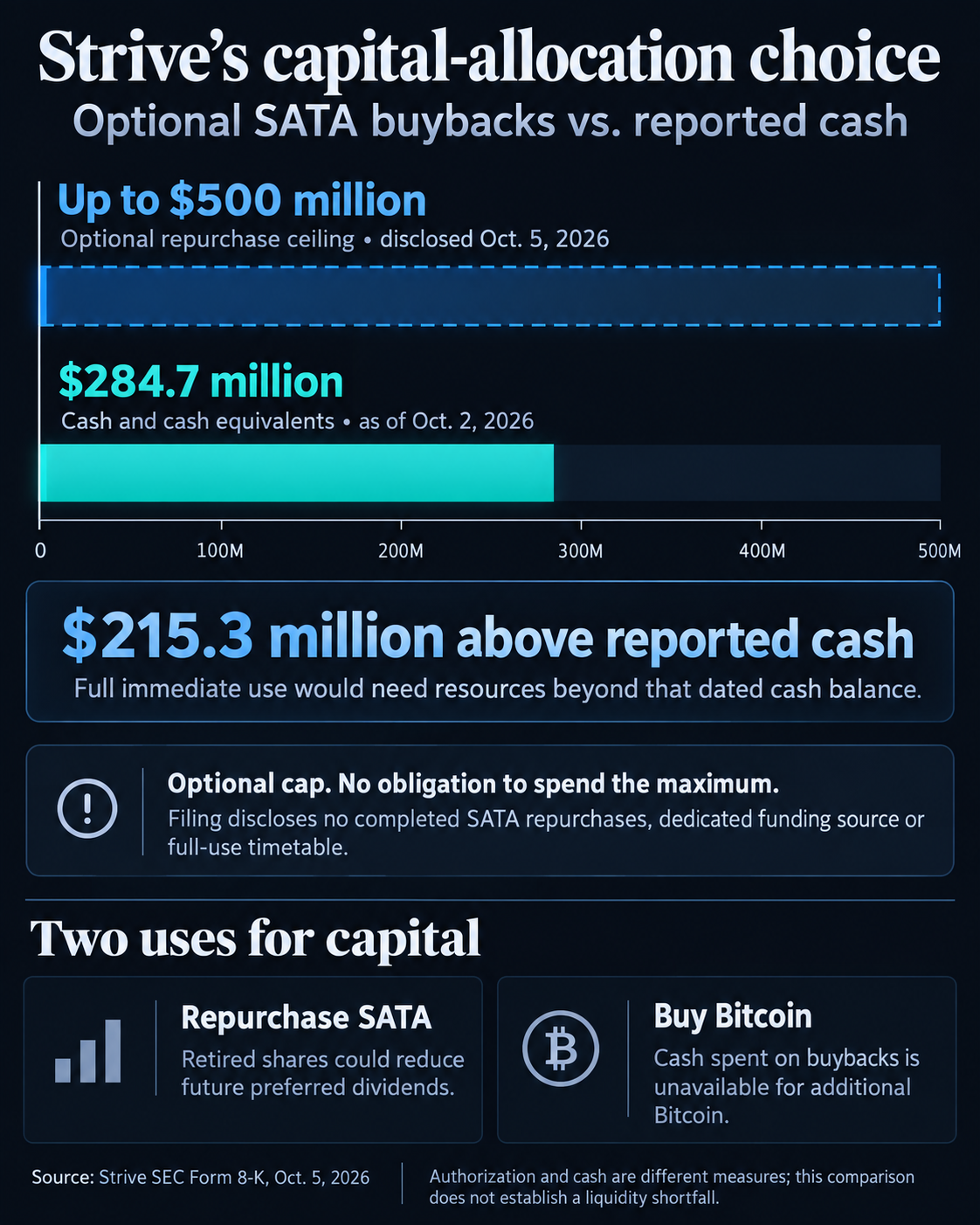 Strive's optional $500 million SATA repurchase ceiling compared with $284.7 million in reported October 2 cash, a $215.3 million difference; spending is discretionary and retirement could reduce future dividends.