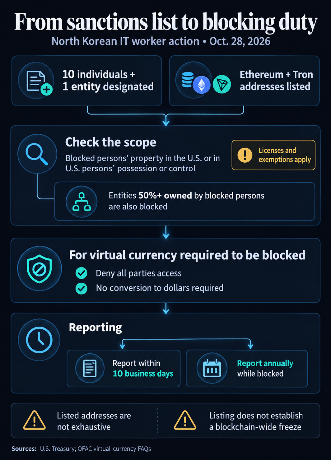 Flow diagram of the October 28 North Korea sanctions action: 10 individuals and one entity designated, Ethereum and Tron identifiers, U.S. property and control scope, 50% ownership rule, licensing exceptions, access denial, and reporting deadlines.