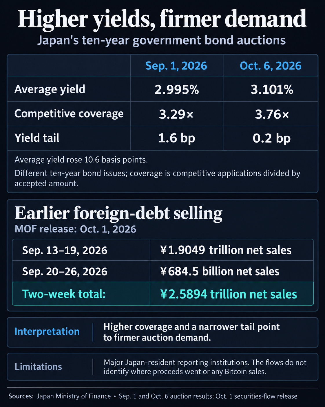 Japan’s ten-year auction comparison: September 1 to October 6, 2026, average yield 2.995% to 3.101%, competitive coverage 3.29 to 3.76 times and yield tail 1.6 to 0.2 basis points. The October 1 release recorded ¥2.5894 trillion of net foreign long-term debt sales over September 13–26, without identifying proceeds or Bitcoin sales.