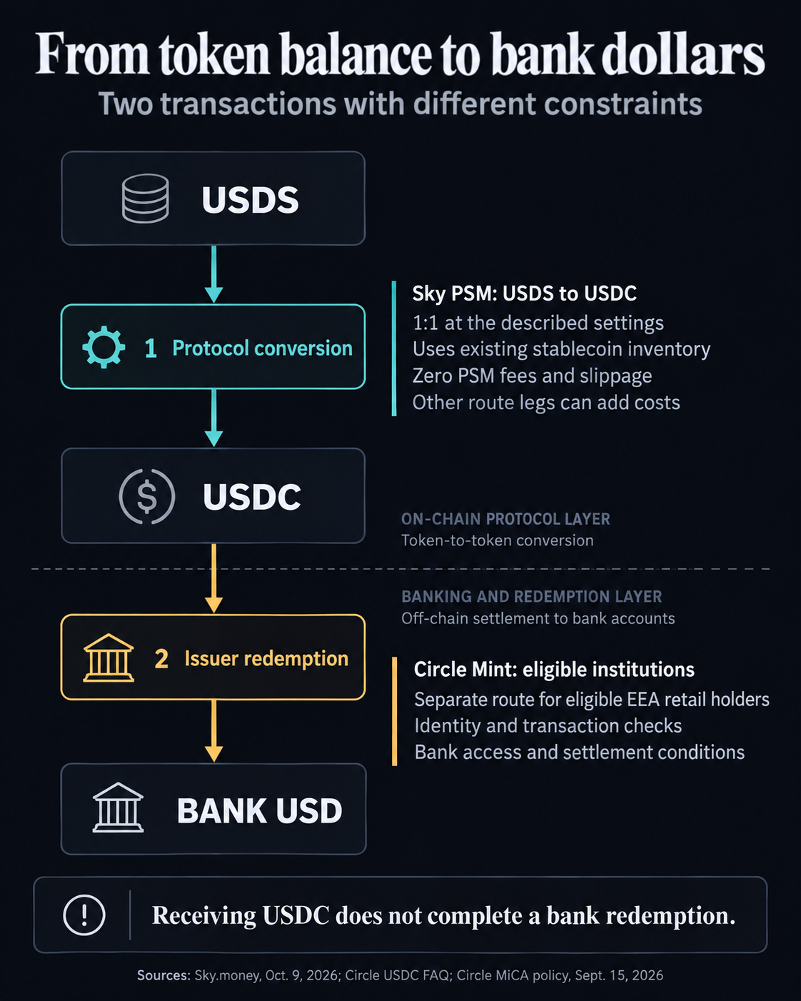 Flow from USDS through Sky’s inventory-dependent 1:1 PSM conversion into USDC, followed by a separate eligible Circle issuer-redemption process to bank dollars.
