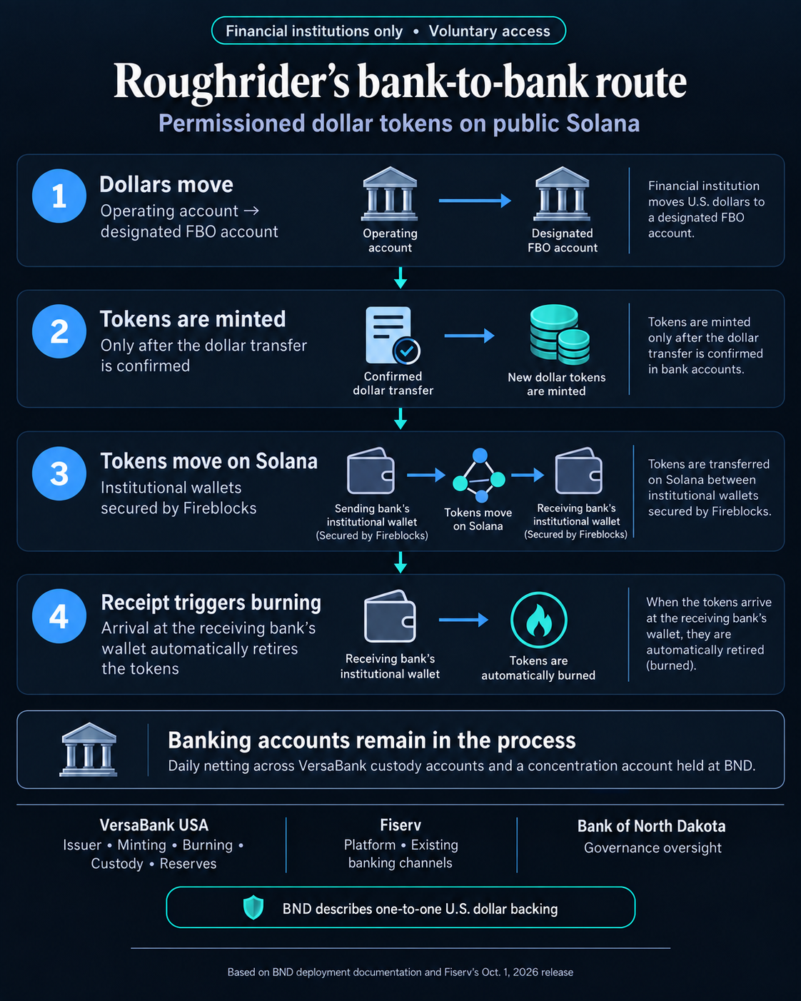Roughrider flow from confirmed bank-account dollar funding to minting, transfer on Solana and automatic burning on receipt, with VersaBank USA issuance, Fiserv operations and BND oversight.