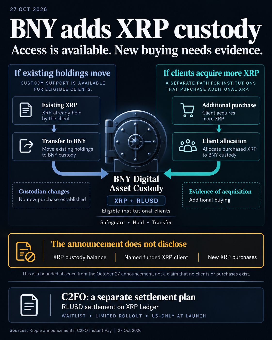 BNY XRP custody diagram contrasts transfers of existing holdings with conditional additional purchases and separately identifies C2FO's planned RLUSD settlement rollout.