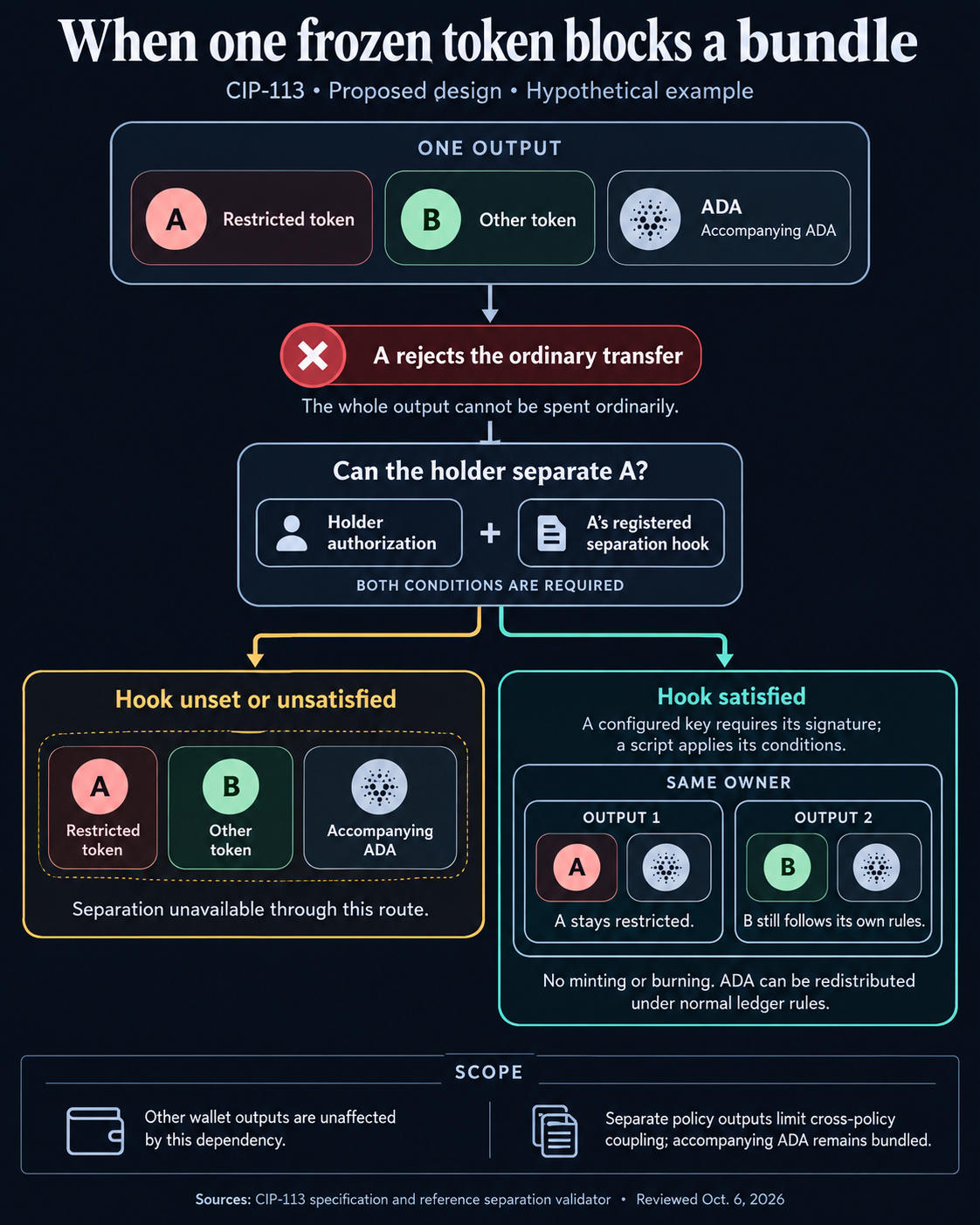 Hypothetical CIP-113 output containing restricted token A, token B and ADA: an ordinary spend is blocked when A rejects it. Separation requires holder authorization and A’s registered hook. If permitted, A and B move into separate outputs for the same owner; A stays restricted and B retains its own rules.