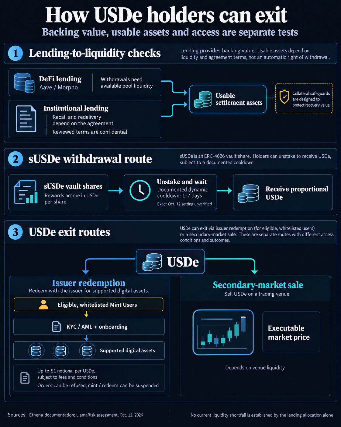 Reserve liquidity checks and holder exit routes: sUSDe withdrawals return USDe after a documented dynamic cooldown; USDe redemption needs authorized access and secondary sales need market liquidity.