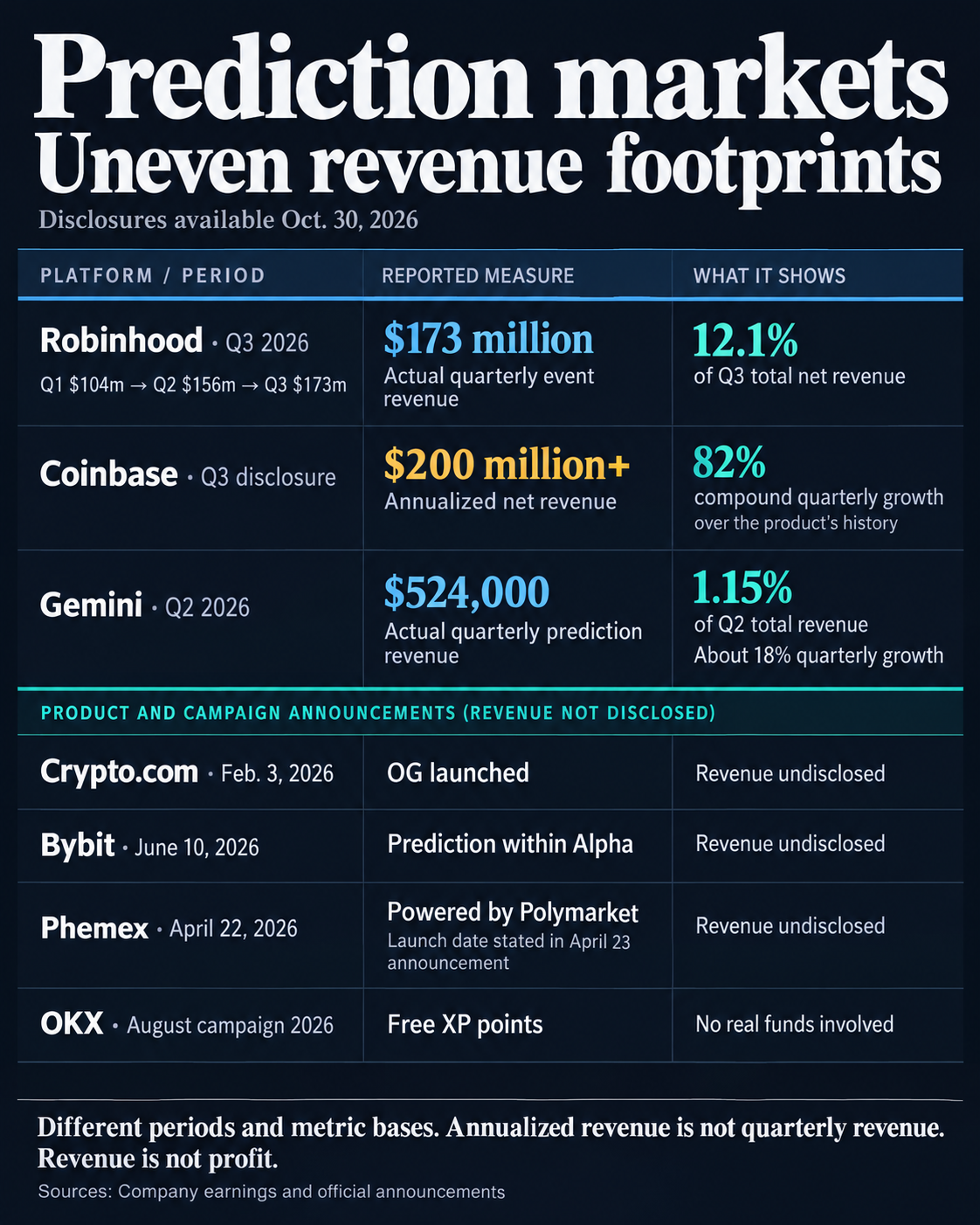Prediction-market revenue disclosures: Robinhood earned $173 million in Q3 2026; Coinbase reported more than $200 million in annualized net revenue; Gemini earned $524,000 in Q2. Historical product announcements give no comparable revenue figures, while OKX's campaign used free points.