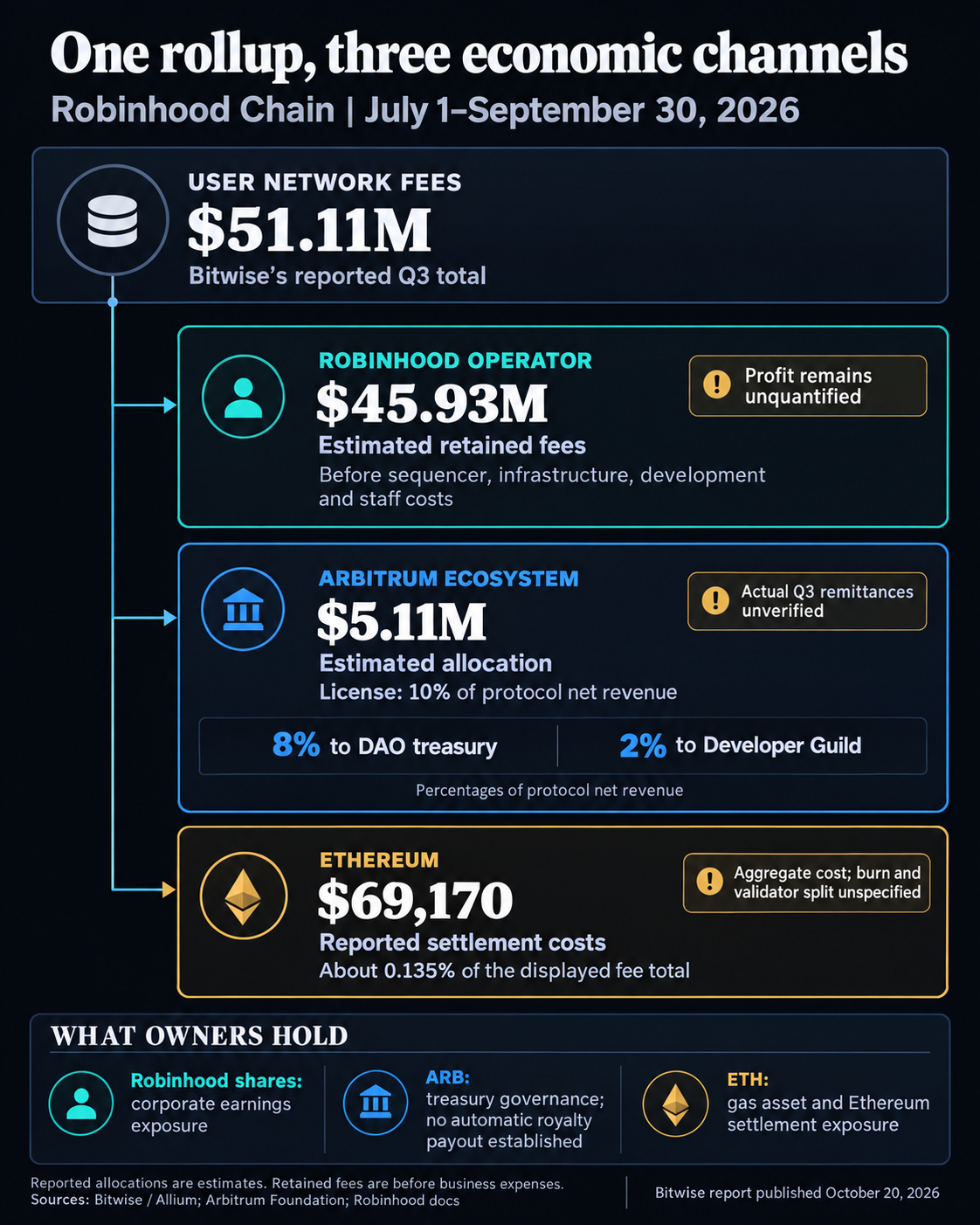 Robinhood Chain Q3 2026 fee channels: $51.11 million user fees, $45.93 million estimated operator retention before expenses, $5.11 million estimated Arbitrum ecosystem allocation and $69,170 Ethereum settlement costs. The license splits protocol net revenue 8% to the DAO and 2% to the Developer Guild; tokenholder rights and actual remittances remain distinct.
