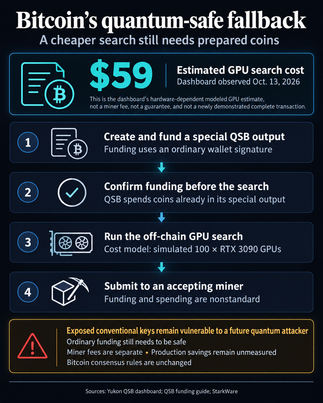 QSB funding-to-spend flow: create and conventionally sign a special output, confirm funding, run a GPU search estimated at $59 under a simulated 100 RTX 3090 model, and use an accepting miner. Exposed conventional keys remain vulnerable to a future quantum attacker; miner fees are separate and production savings remain unmeasured.