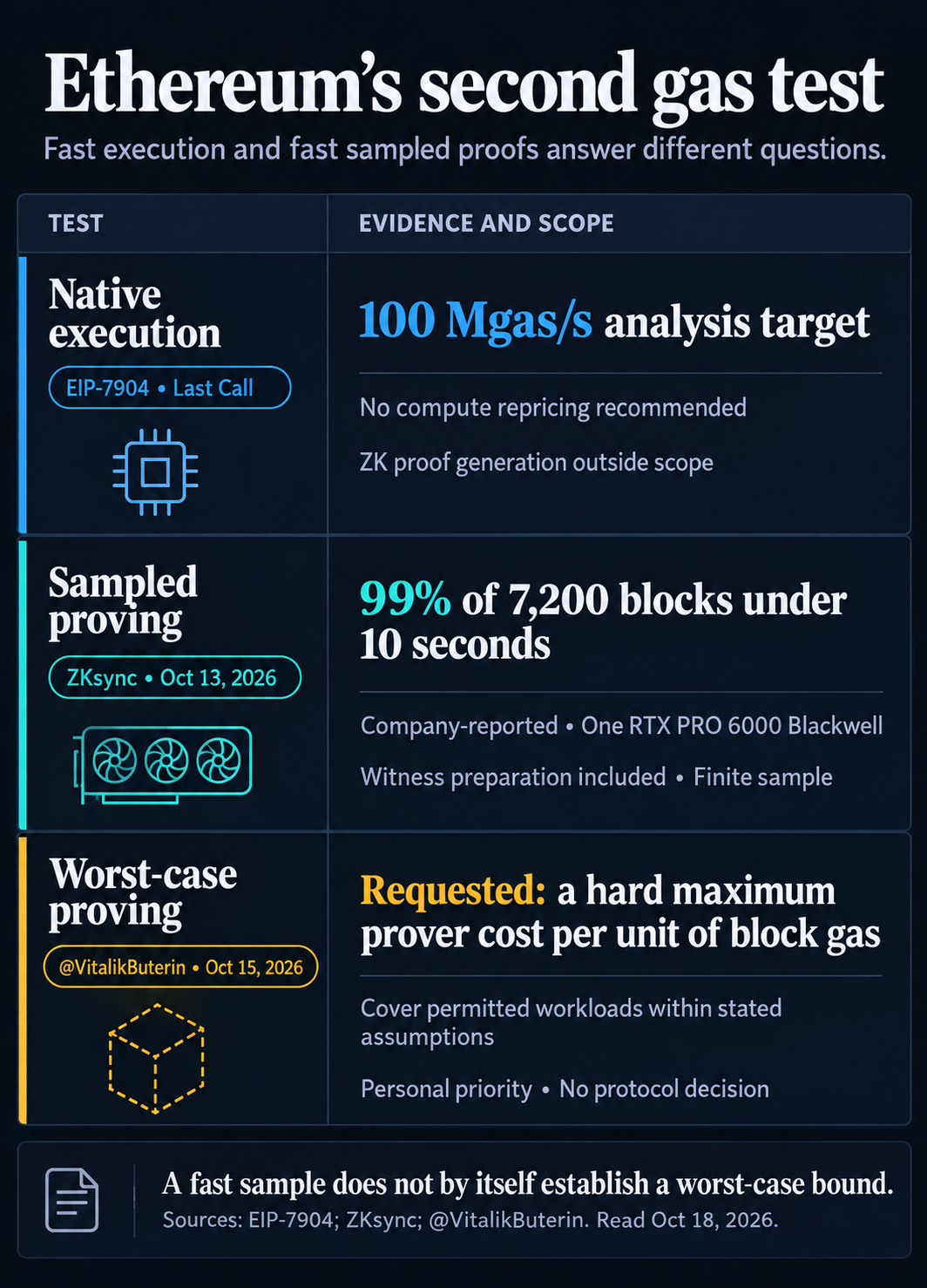 Comparison of EIP-7904’s CPU analysis, ZKsync’s reported single-GPU block sample and @VitalikButerin’s requested worst-case prover-cost-per-gas bound.