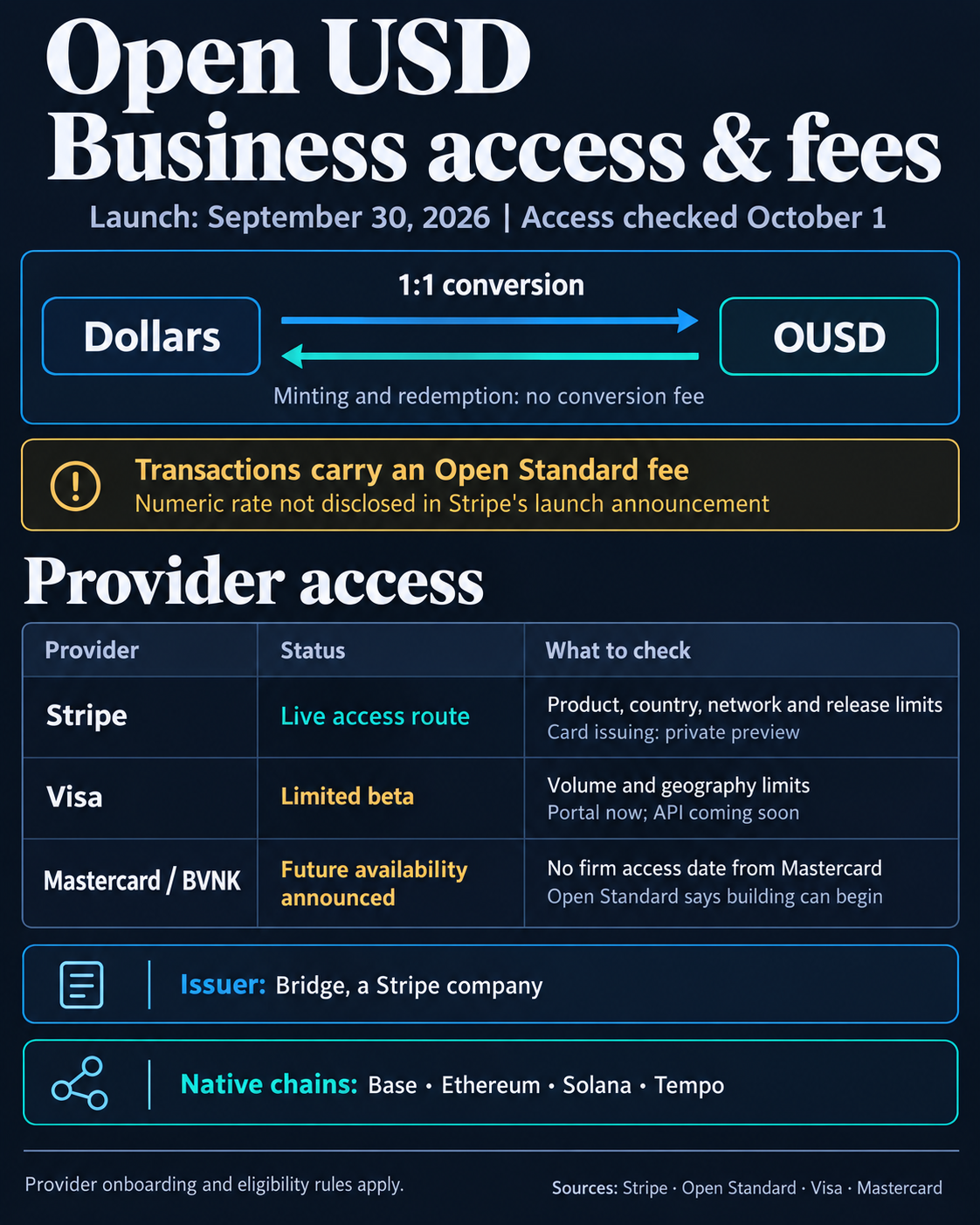 Open USD launched September 30, 2026. Dollar minting and redemption are fee-free at 1:1, while transactions carry an unspecified Open Standard fee. Stripe is a live access route with product limits and private-preview card issuing; Visa has limited beta access and a forthcoming API; Mastercard announces future BVNK availability without a firm date.