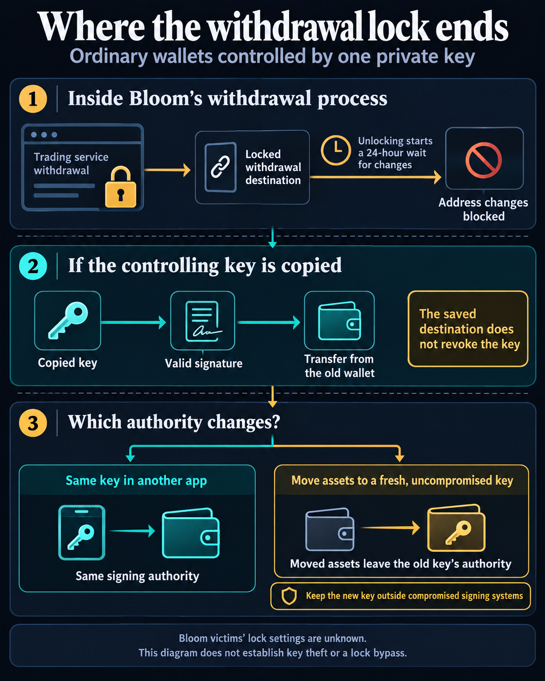 Flow diagram separating Bloom’s withdrawal-address lock and 24-hour change cooldown from the conditional authority of a copied private key; moving assets to a fresh uncompromised key changes their controller. Victims’ lock settings are unknown.