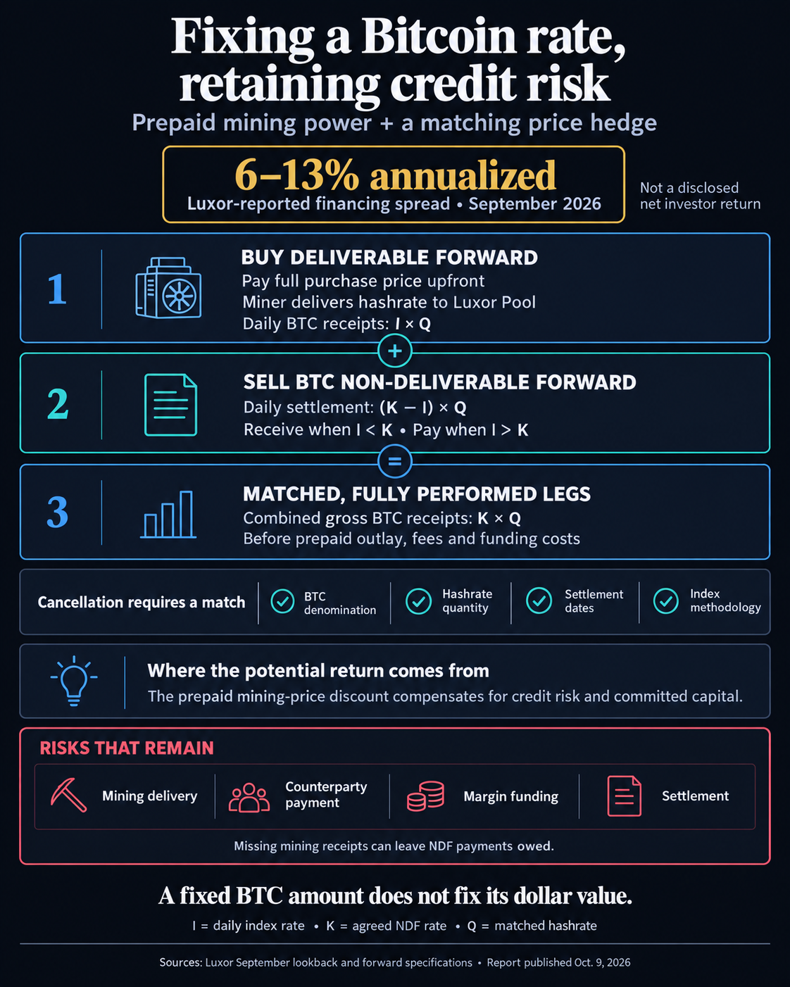 Luxor’s reported September 6–13% annualized financing spread: prepaid mining receipts and a matched short BTC forward fix gross receipts if both perform, while delivery, counterparty, margin and settlement risks remain.