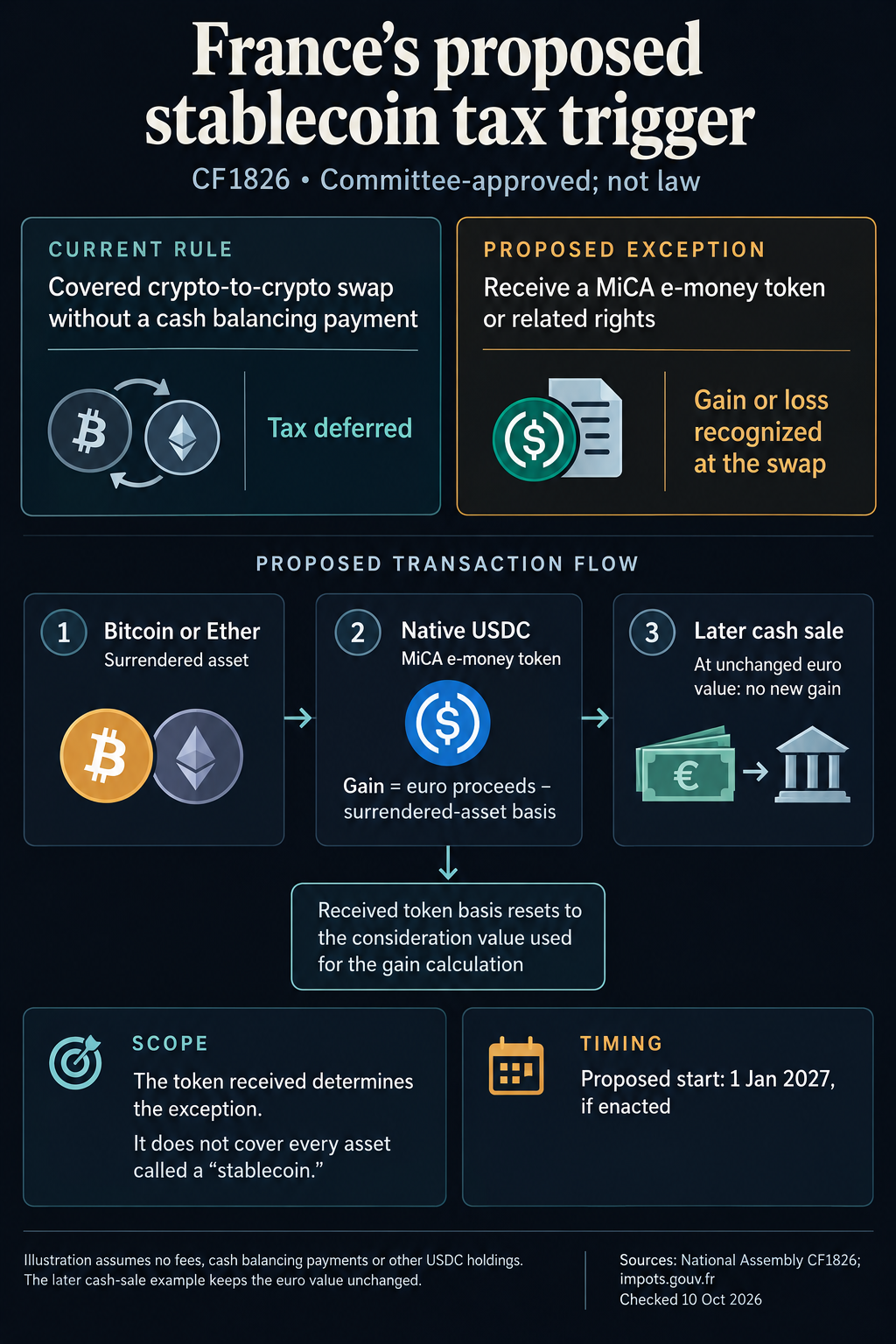 Current covered crypto swaps receive tax deferral. France’s CF1826 proposal would recognize gain or loss when an investor receives a MiCA e-money token, reset its basis, and avoid a further gain on an unchanged-euro-value cash sale. Proposed start: Jan. 1, 2027 if enacted.