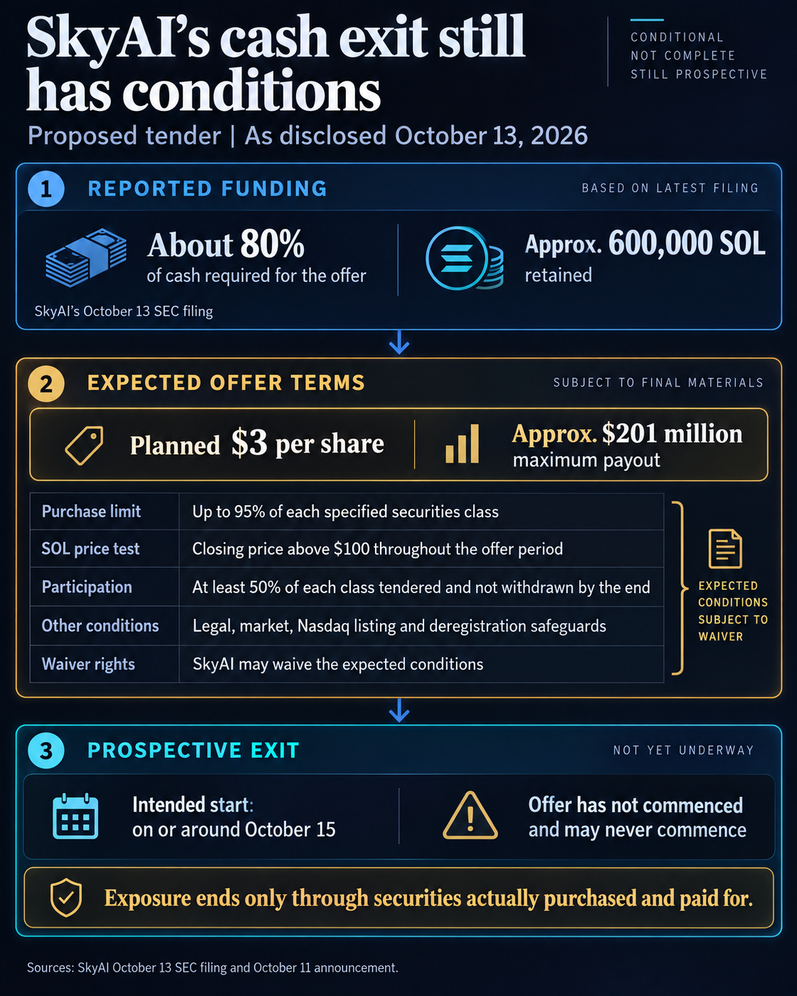 Infographic showing SkyAI's reported cash at about 80% of the offer requirement and approximately 600,000 retained SOL, alongside the planned tender's $100 SOL closing-price test, 50% per-class participation minimum, waiver rights and uncommenced status.
