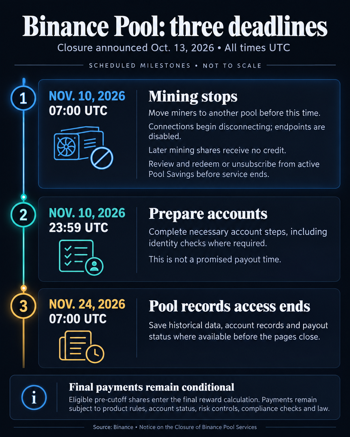 Binance Pool timeline: move miners before Nov. 10, 2026 at 07:00 UTC; complete necessary account steps by Nov. 10 at 23:59 UTC; save available Pool records before access ends Nov. 24 at 07:00 UTC. Final payments remain conditional.
