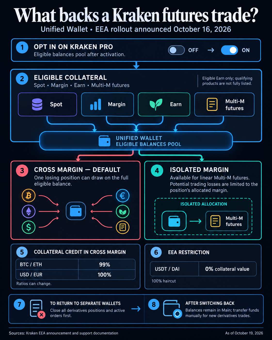opt-in pools eligible spot, margin, Earn and Multi-M futures balances; default cross margin exposes the full eligible pool, while isolated linear Multi-M positions use allocated margin. The graphic also lists collateral ratios, EEA USDT and DAI exclusions, and conditions for returning to separate wallets.