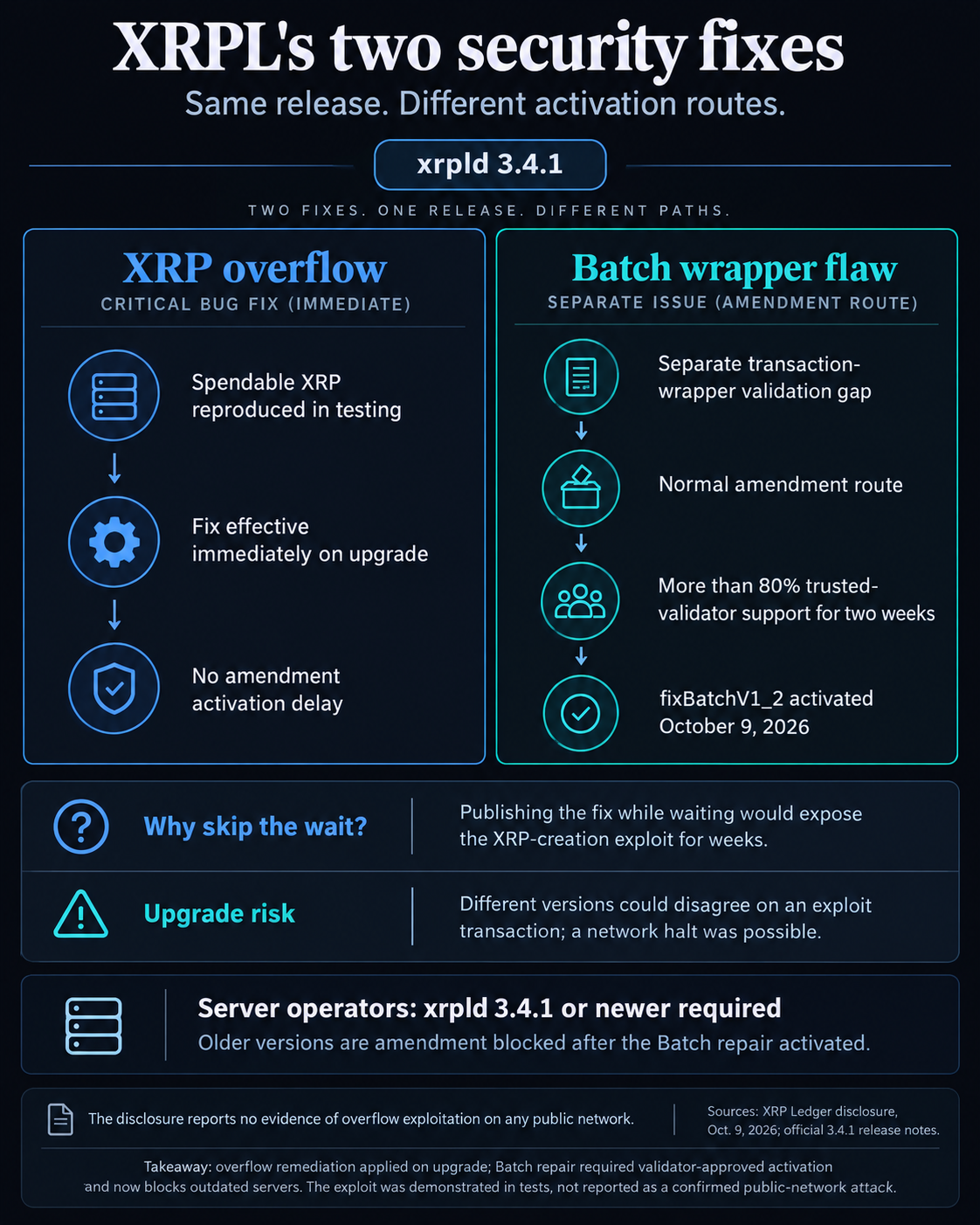 AI discovers XRP Ledger flaw that could mint 18 trillion tokens and put $94 billion market at risk
